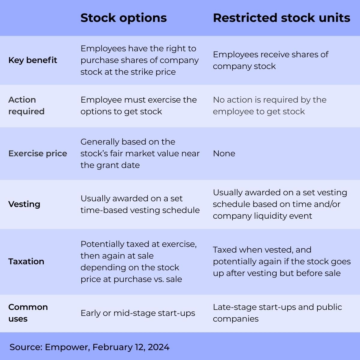 Stock Options and Restricted Stock Units