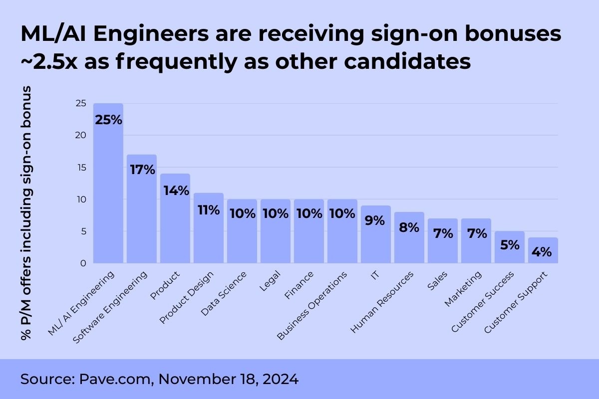 ML/AI Engineers are receiving sign-on bonuses