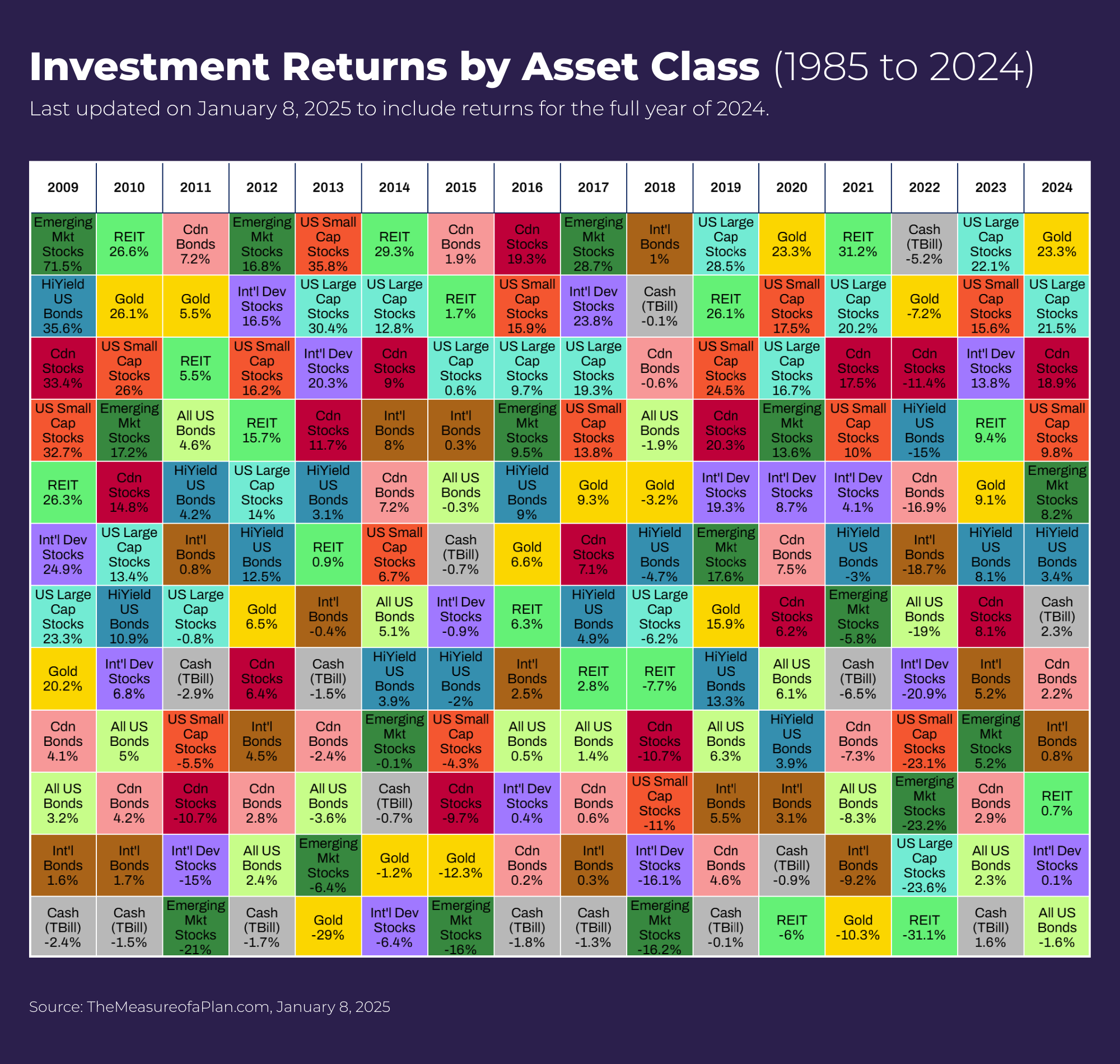 Investment Return by Asset Class