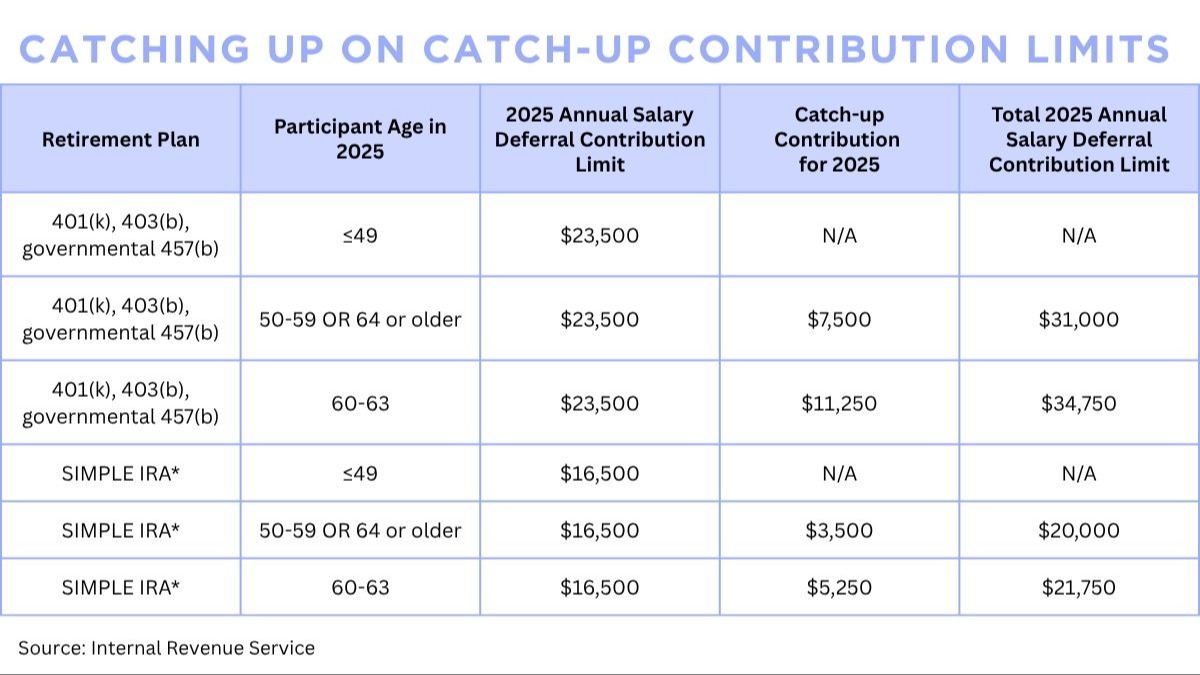 Catch-up Contribution Limits