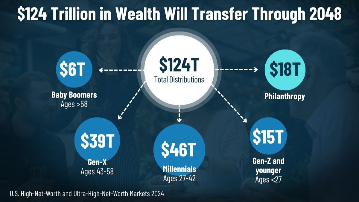 U.S. High Net Worth adn Ultra High Net Worth Markets 2024