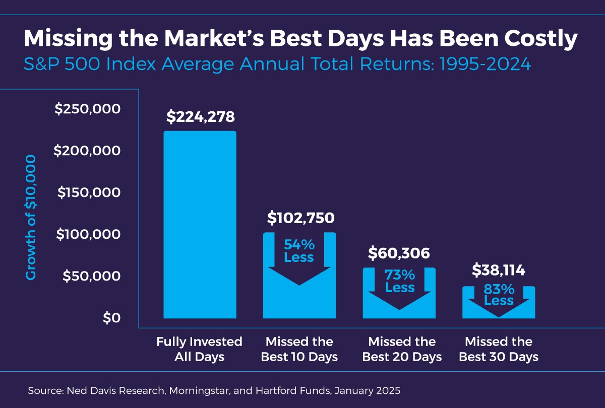 Missing the Market's Best Days has been Costly