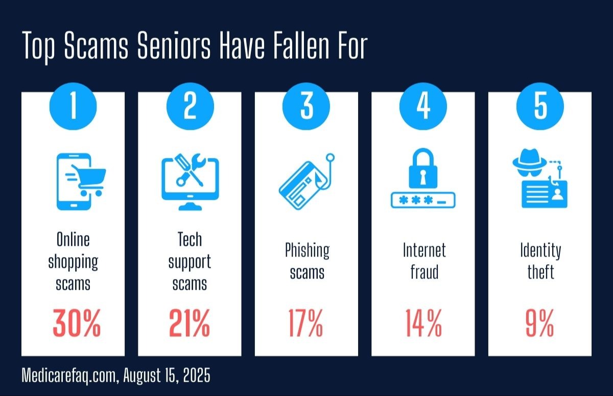 Top Scams Seniors Have Fallen For