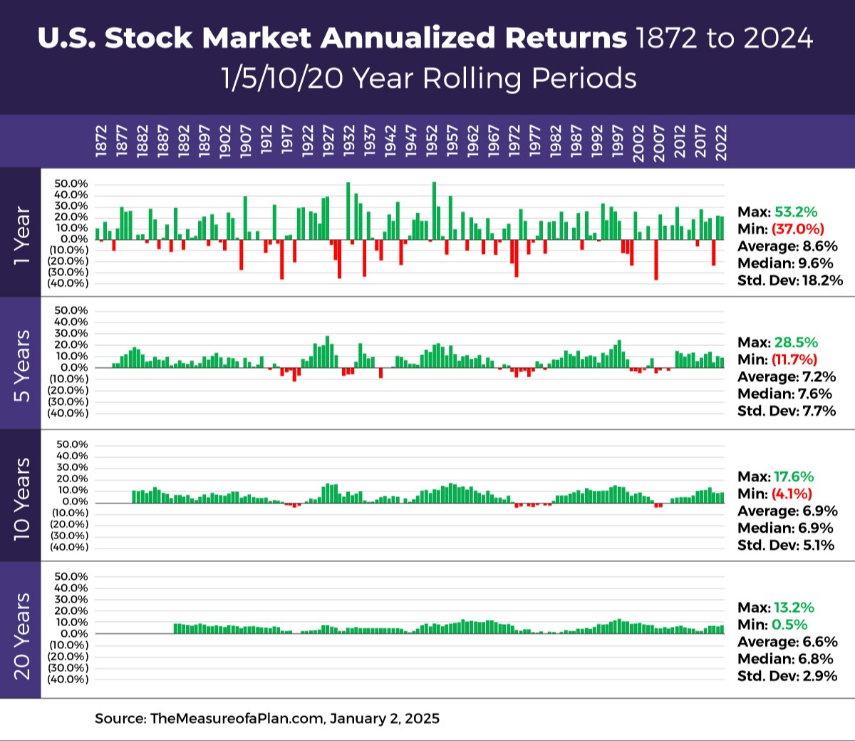 U.S. Stock Market Annualized Returns