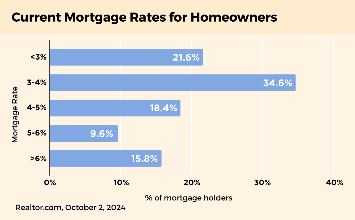 Current Mortgages Rent for Homeowners