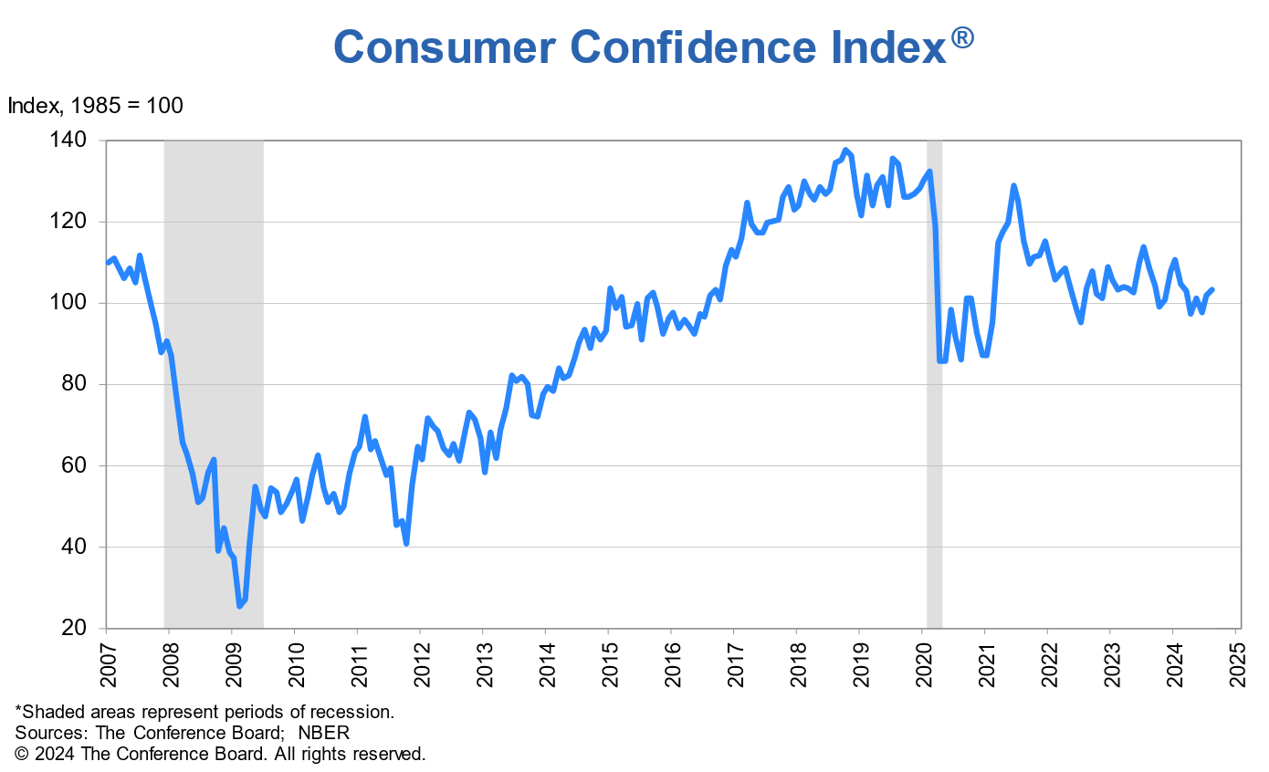 Consumer confidence index