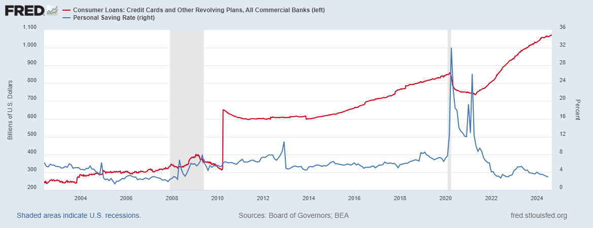 Consumer Loans and Personal Savings chart