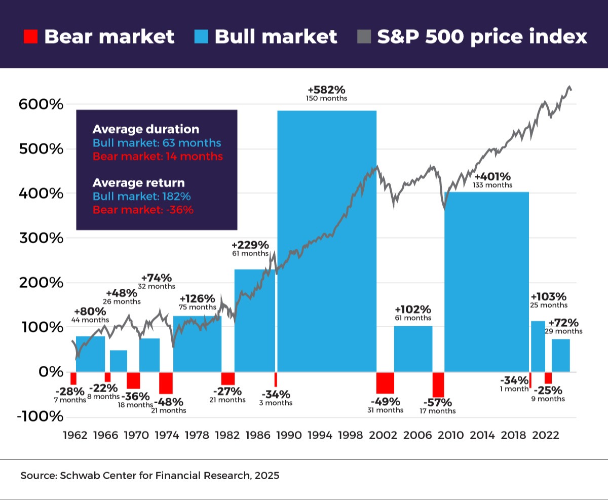 Bear & Bull Market