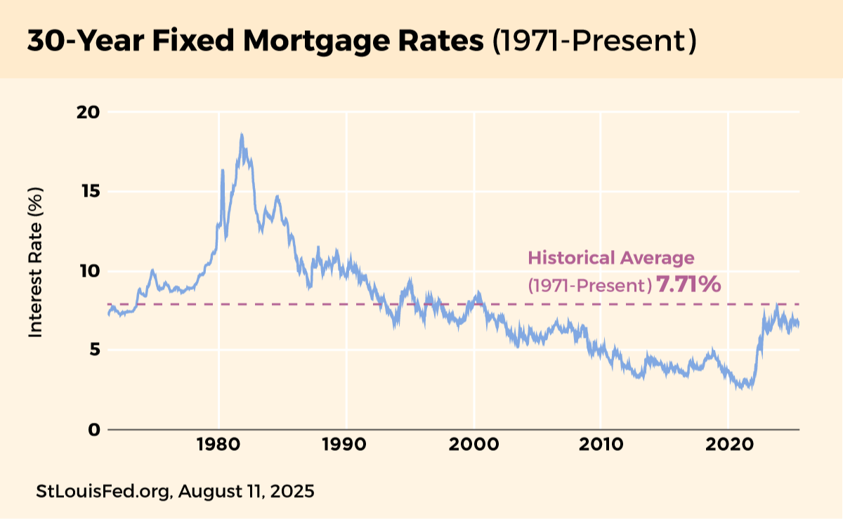 30-Year Fixed Mortgage Rate (1971-Present)