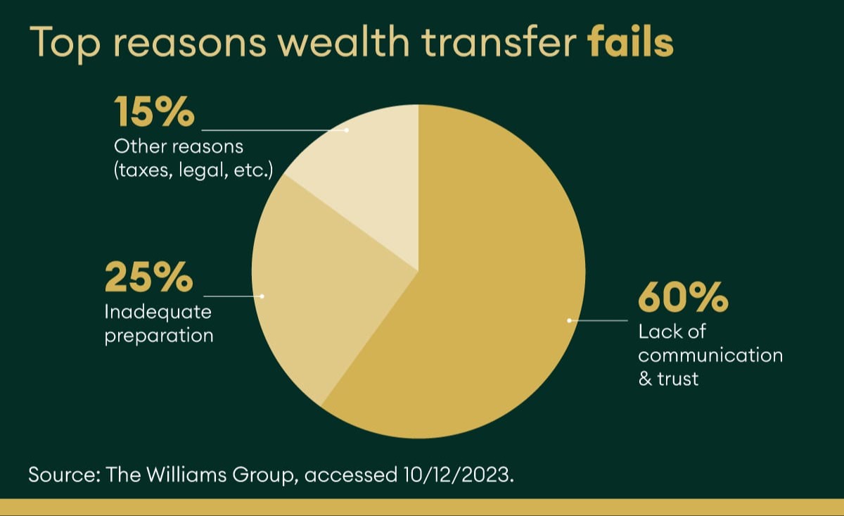 Top reasons wealth transfer fails
