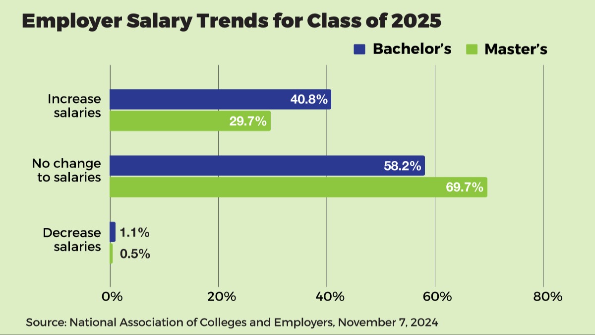 Employer Salary Trends for Class of 2025