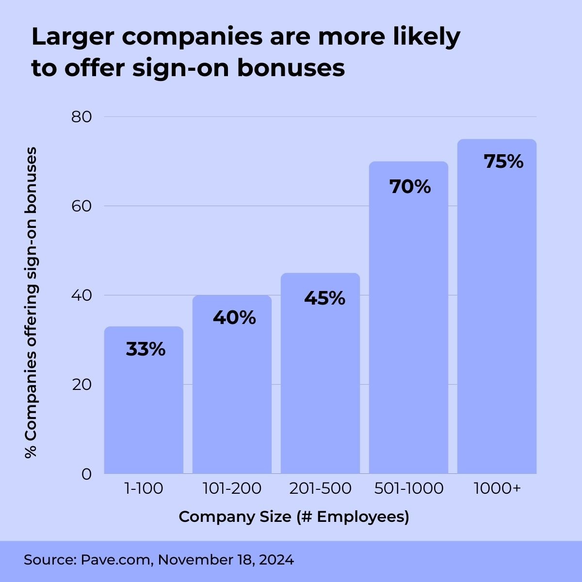 Larger companies are more likely to offer sign-on bonuses