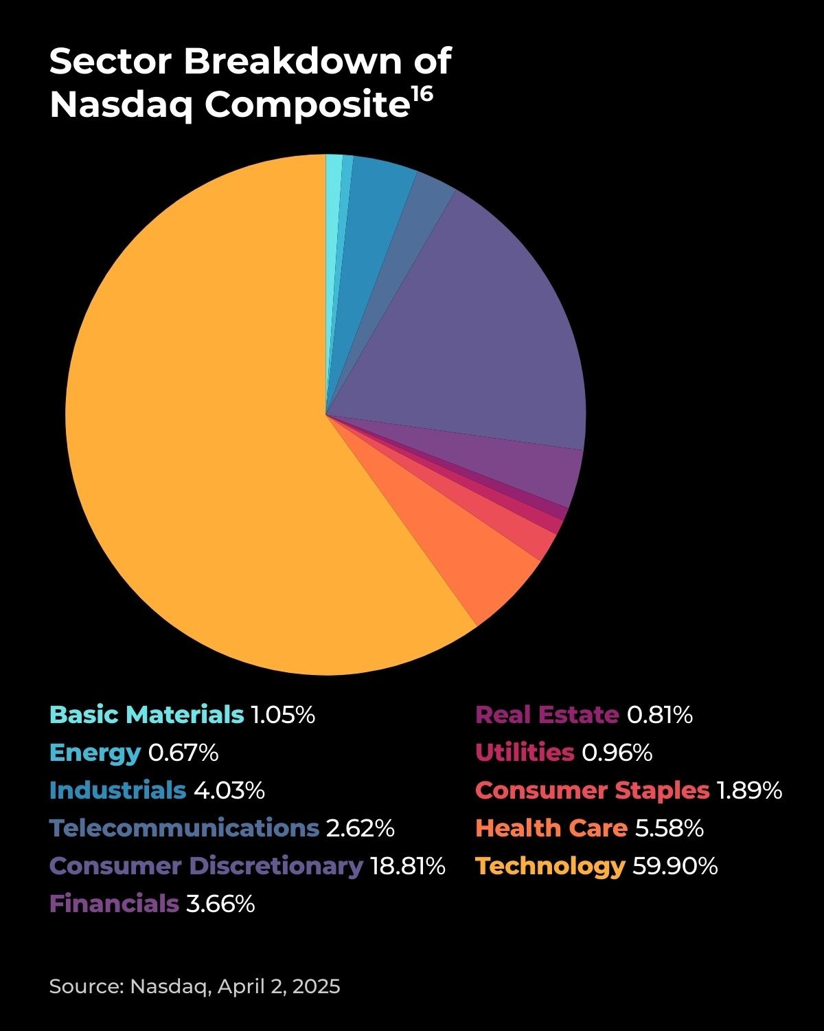 Sector Breakdown of Nasdaq Composite