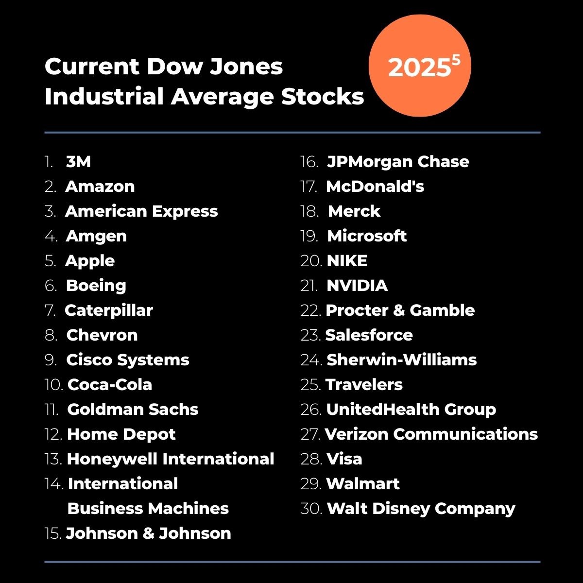 Current Dow Jones Industrial Average Stocks