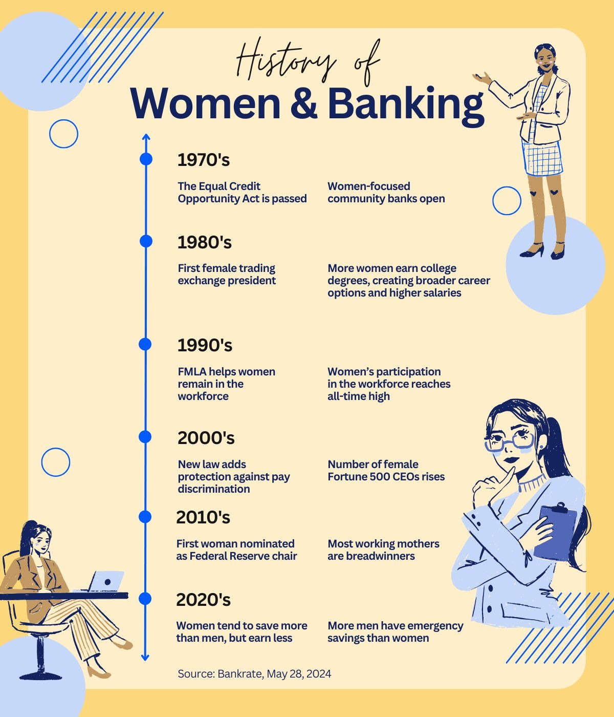 History of Female and Banking