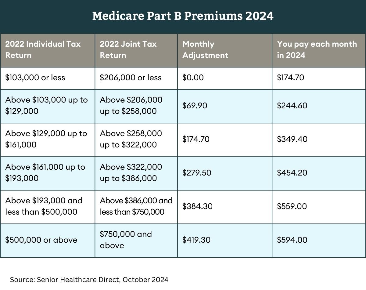 Higher income can mean higher Medicare premiums