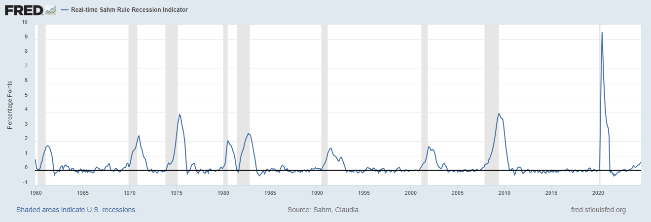 Real-time Sahm Rule Recession Indicator