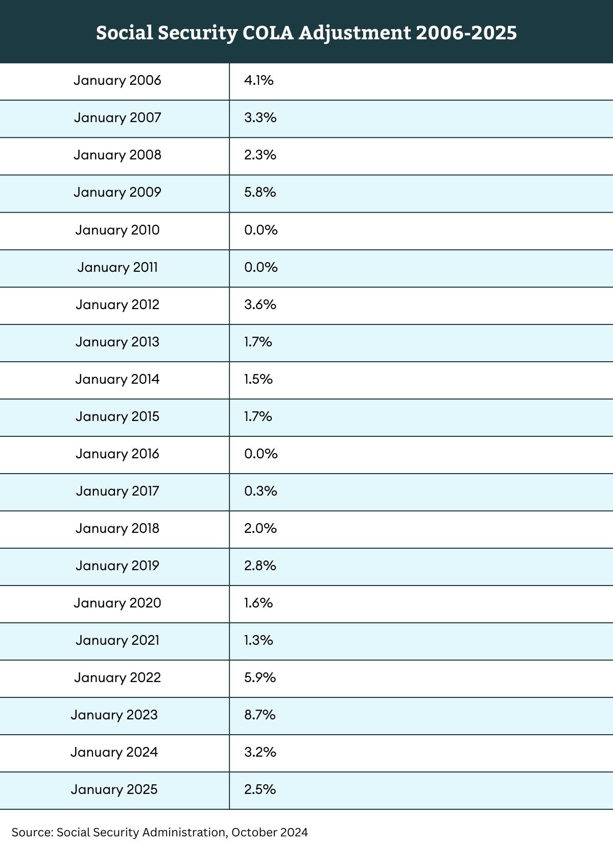 Social Security benefits are adjusted for inflation