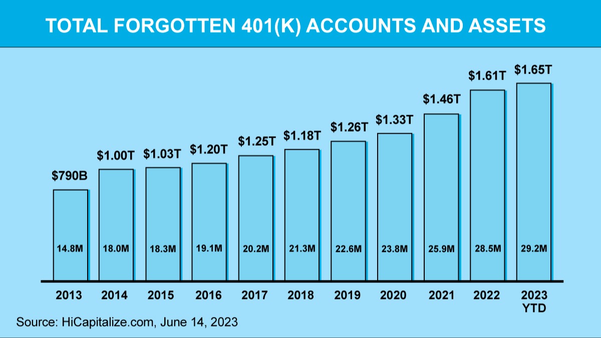 Total Forgotten 401(k) Accounts and Assets